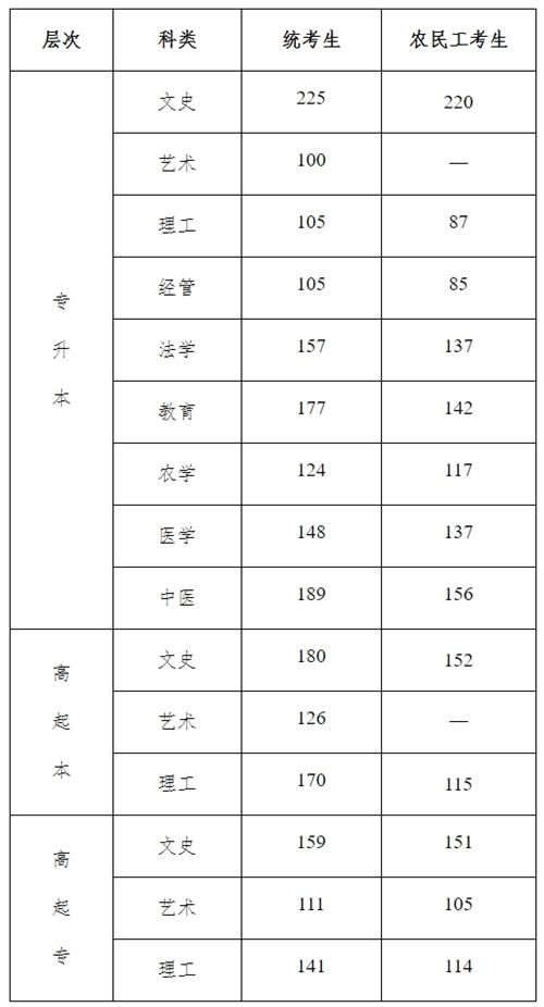 2021年河北省成人高校招生錄取控制分數(shù)線和錄取相關工作確定1_看圖王