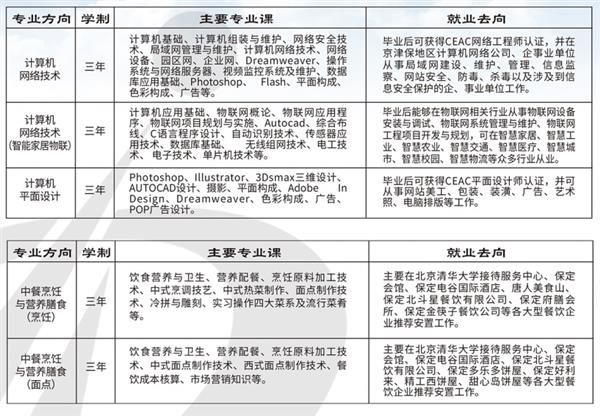 保定市理工中等專(zhuān)業(yè)學(xué)校（保定市第四職業(yè)中學(xué)）2021招生簡(jiǎn)章