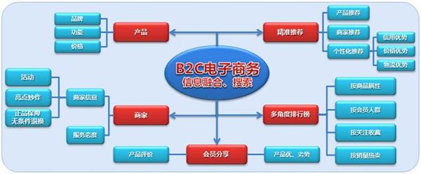 承德電子商務學校：電子商務經(jīng)營模式有哪些？