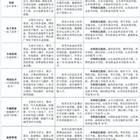 三年制中職（職教高考、升學(xué)方向）專業(yè)