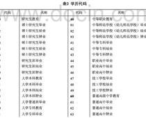 ?？茖W(xué)歷代碼是什么