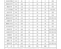豐南一中錄取分?jǐn)?shù)線公布！